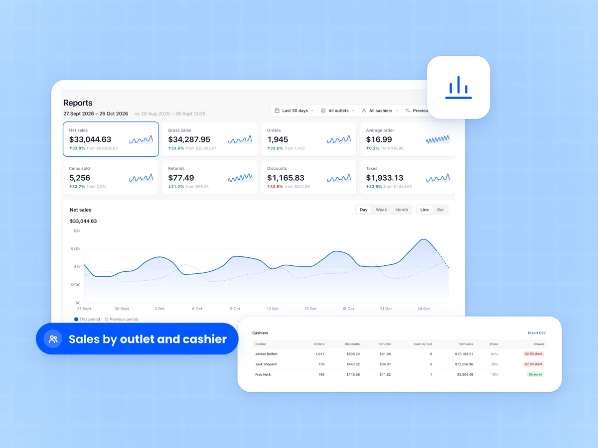 MultiPOS reports for a FluentCart store with eight KPI cards, net sales by day and a sales table per cashier