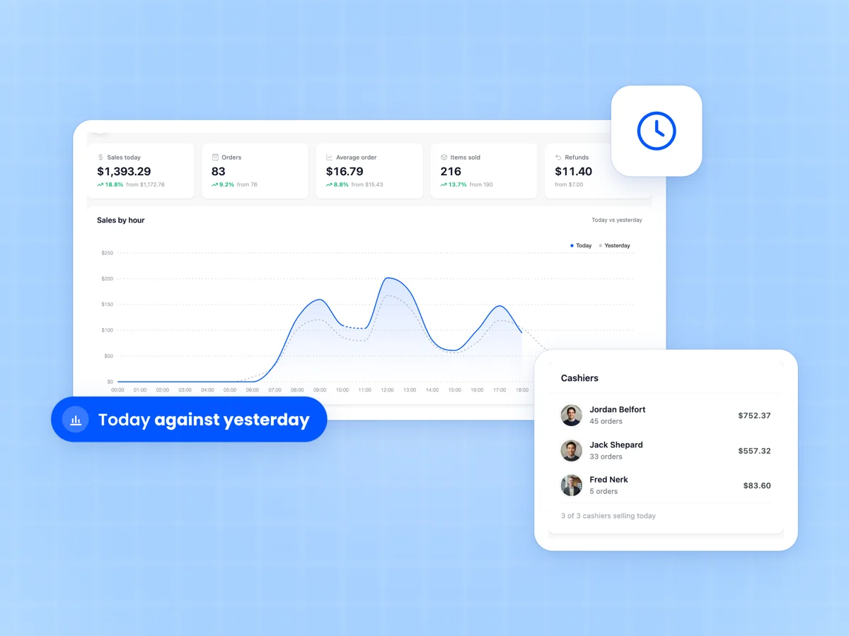 MultiPOS for FluentCart dashboard with today's sales, orders and average order above a sales by hour chart
