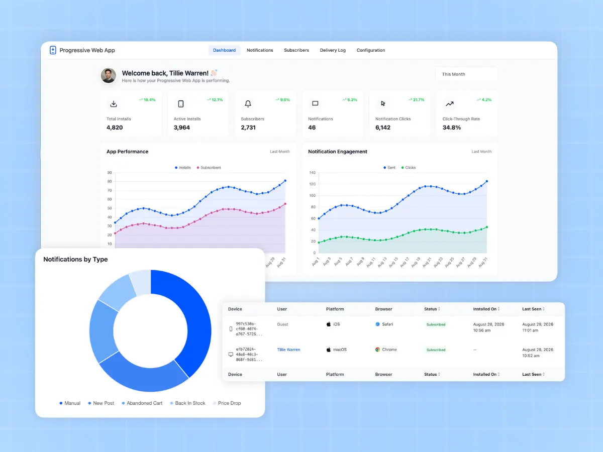 WordPress PWA plugin dashboard with installs, subscribers, click-through rate and setup checklist