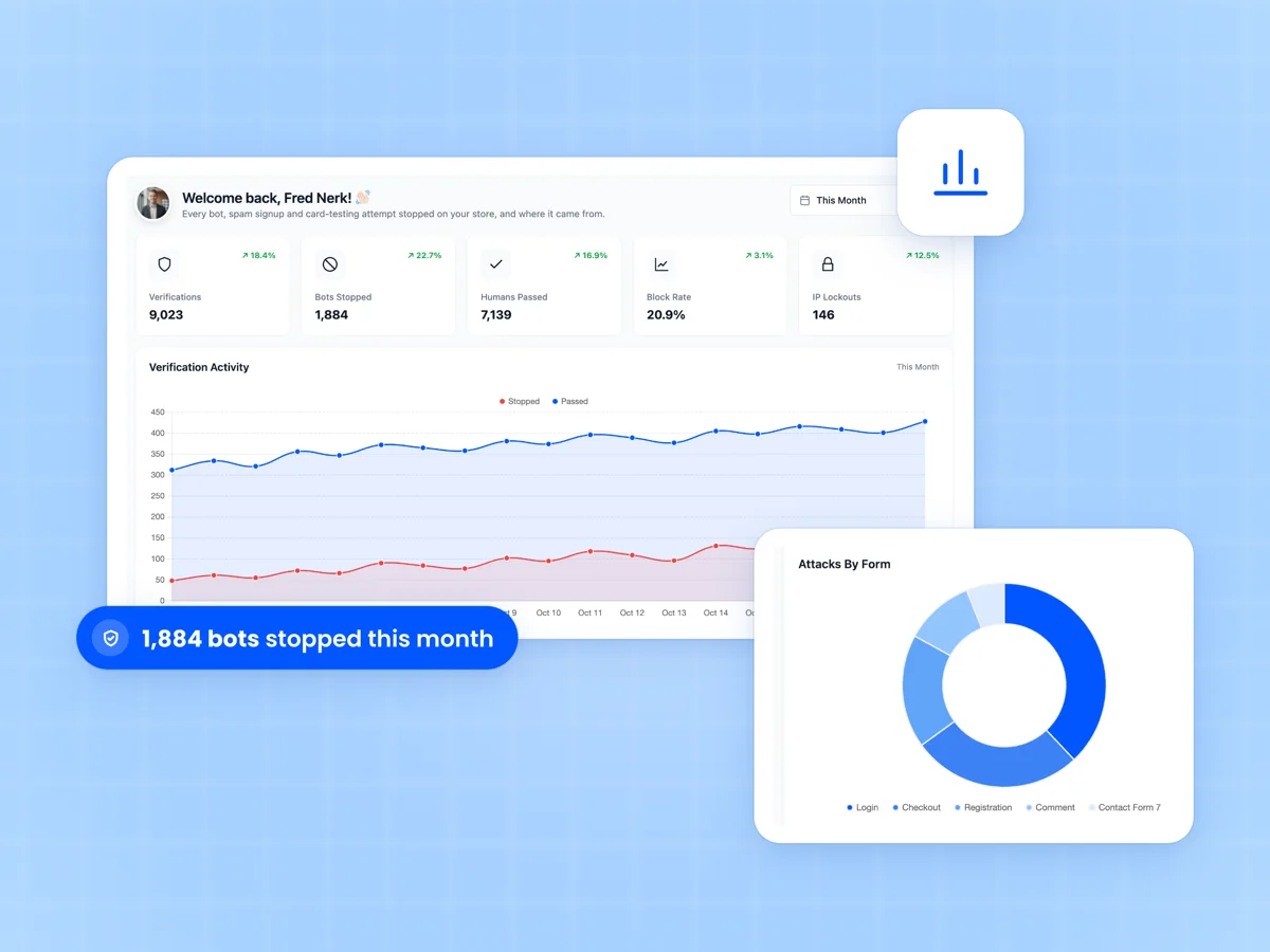 Advanced CAPTCHA security dashboard with verifications, bots stopped, humans passed and block rate cards above an activity chart