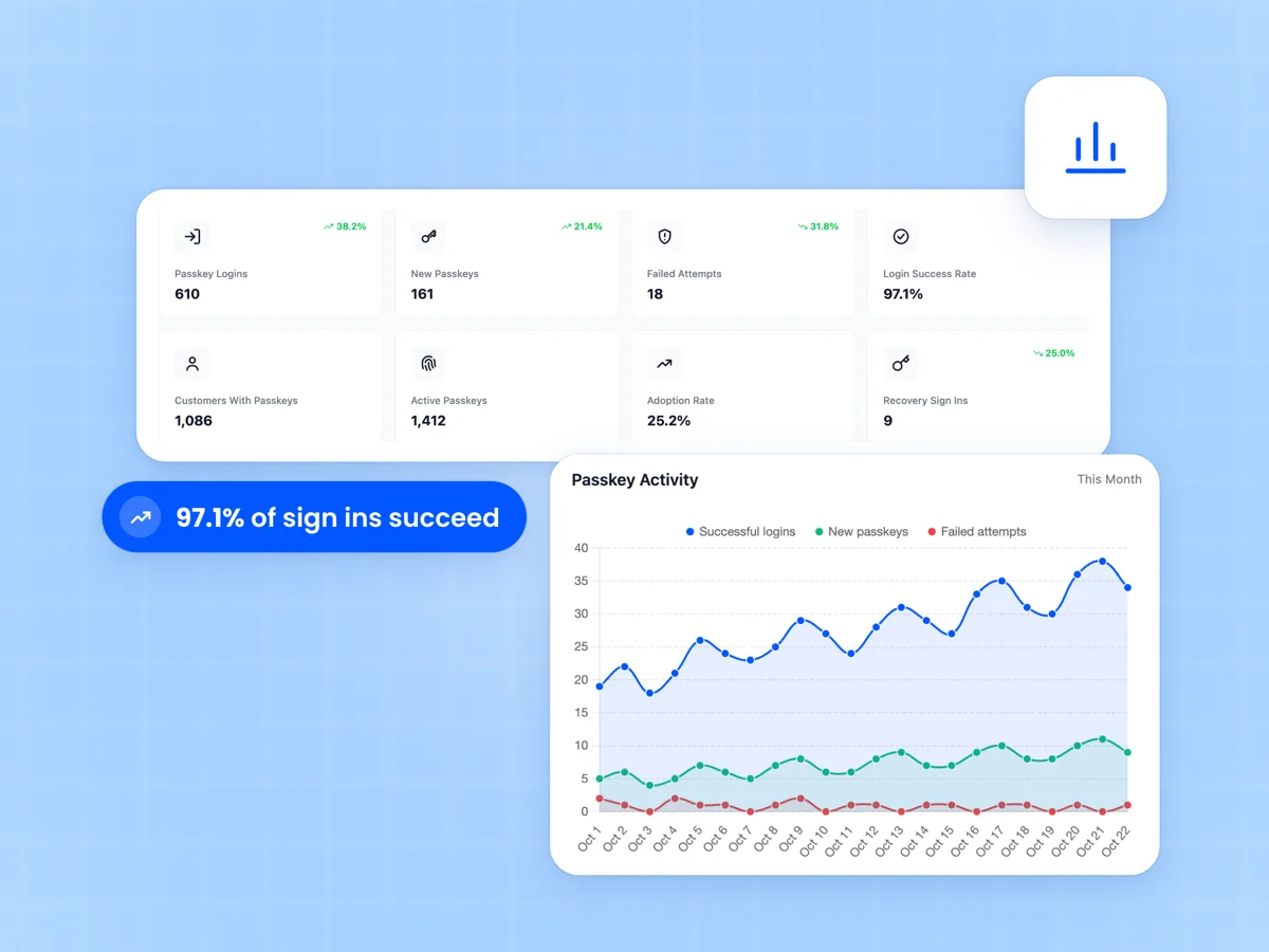 Biometric Login dashboard with 610 passkey logins, 161 new passkeys, 97.1% login success rate and 25.2% adoption above the Passkey Activity chart