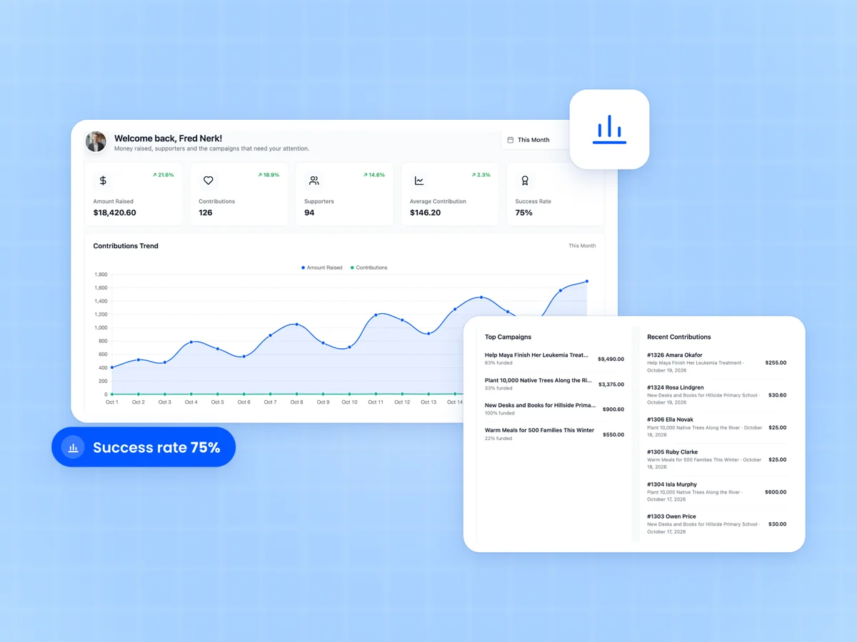 Crowdfunding dashboard with $18,420.60 raised, 126 contributions, a 75% success rate and the contributions trend chart