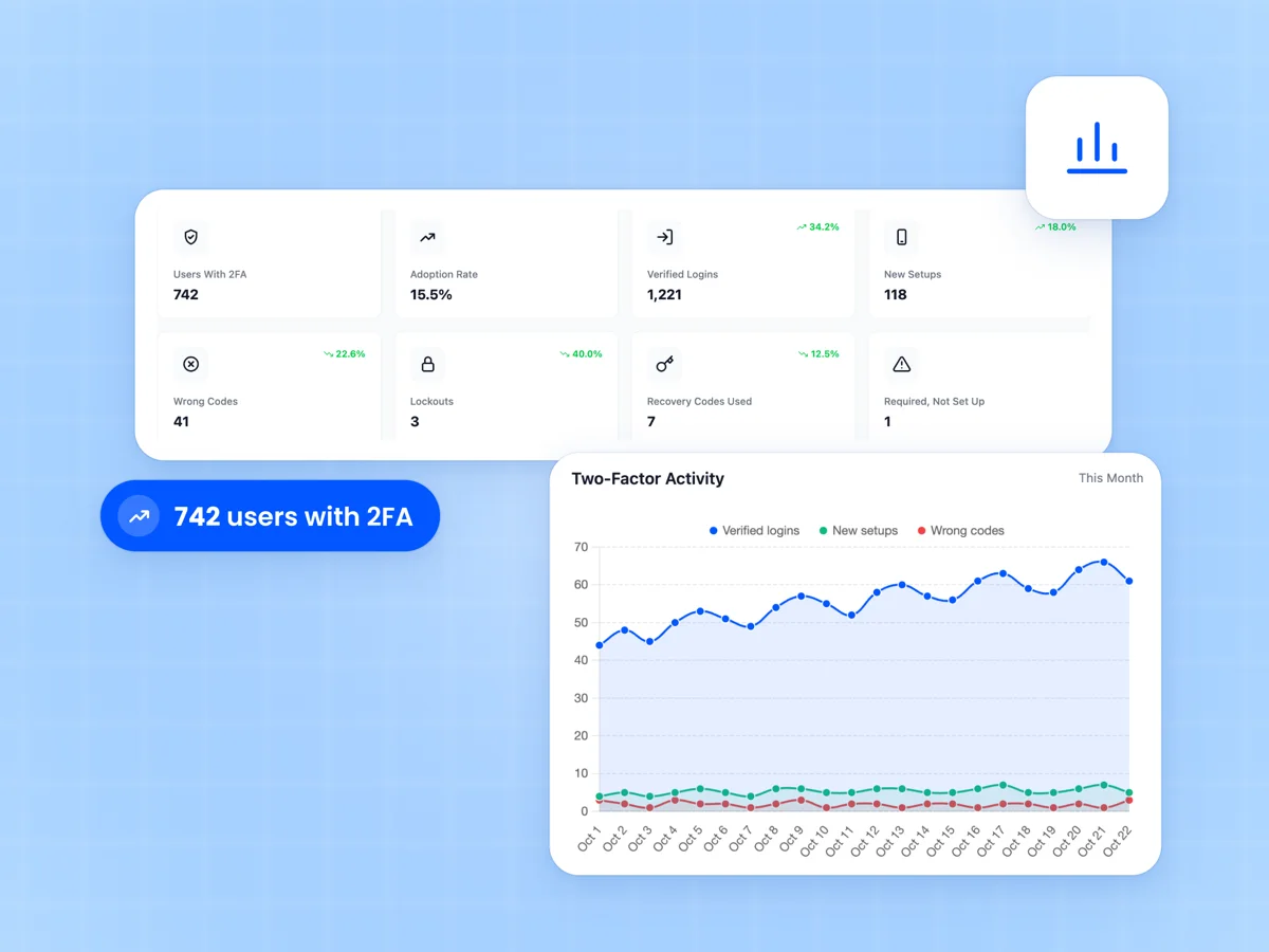 Google Authenticator dashboard with 742 users with 2FA, 15.5% adoption and 1,221 verified logins above the Two-Factor Activity chart