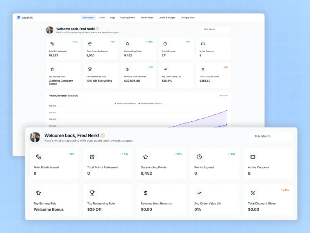 Admin dashboard and loyalty analytics in the WooCommerce points and rewards plugin