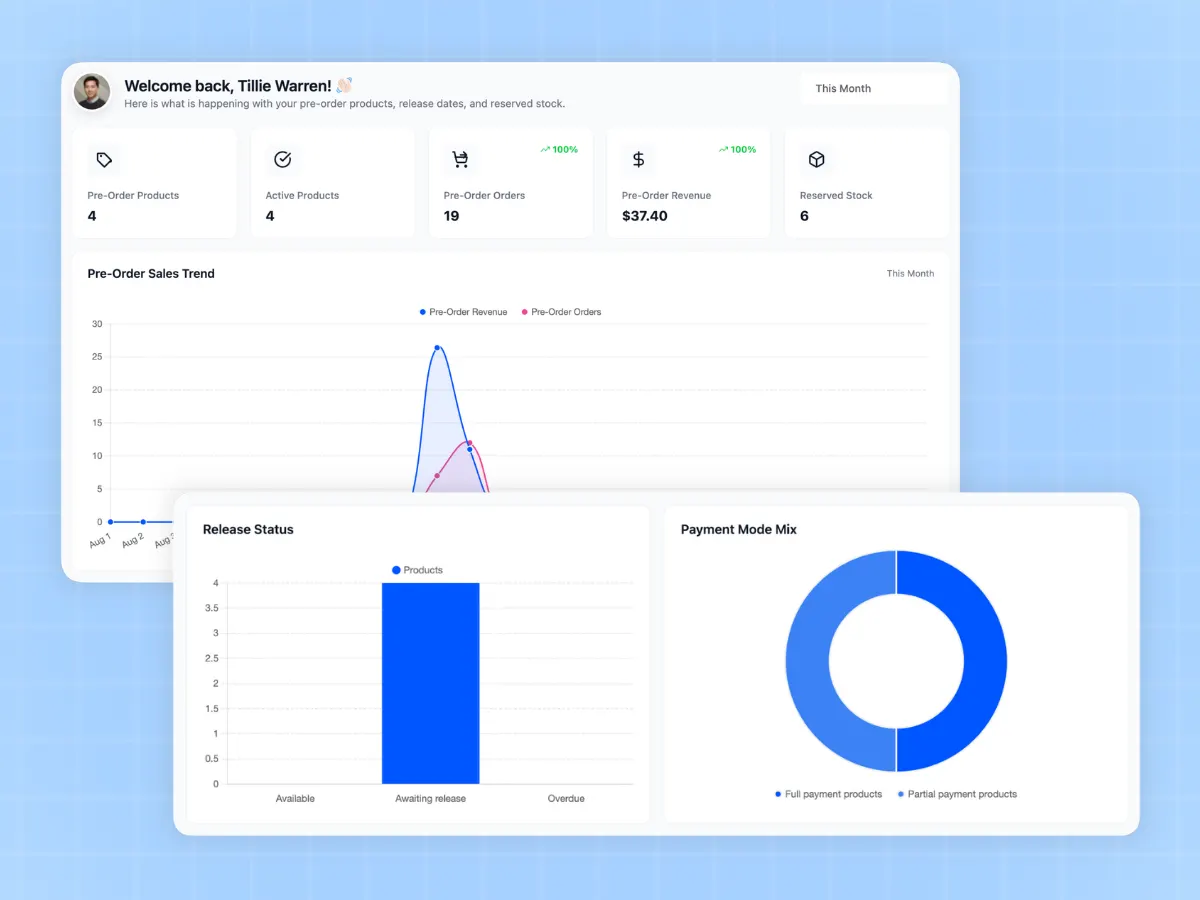 WooCommerce pre-order dashboard with revenue cards, a sales trend chart and release status