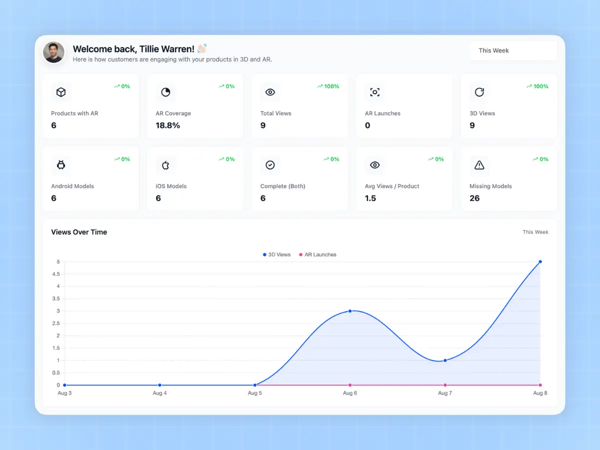 AR analytics dashboard with AR coverage, total views, 3D views and a views over time chart