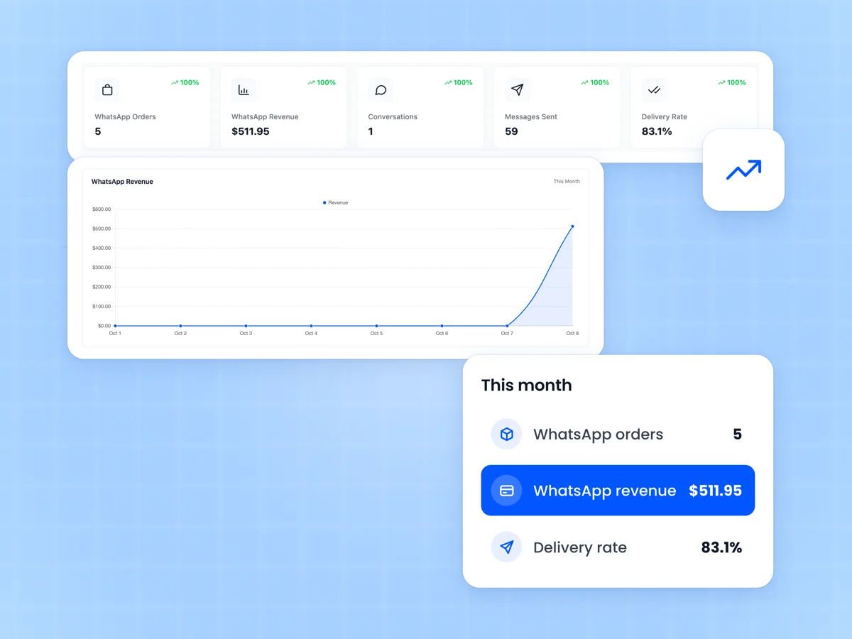 Purchase via WhatsApp dashboard with WhatsApp orders, revenue, conversations, messages sent, delivery rate and the revenue chart