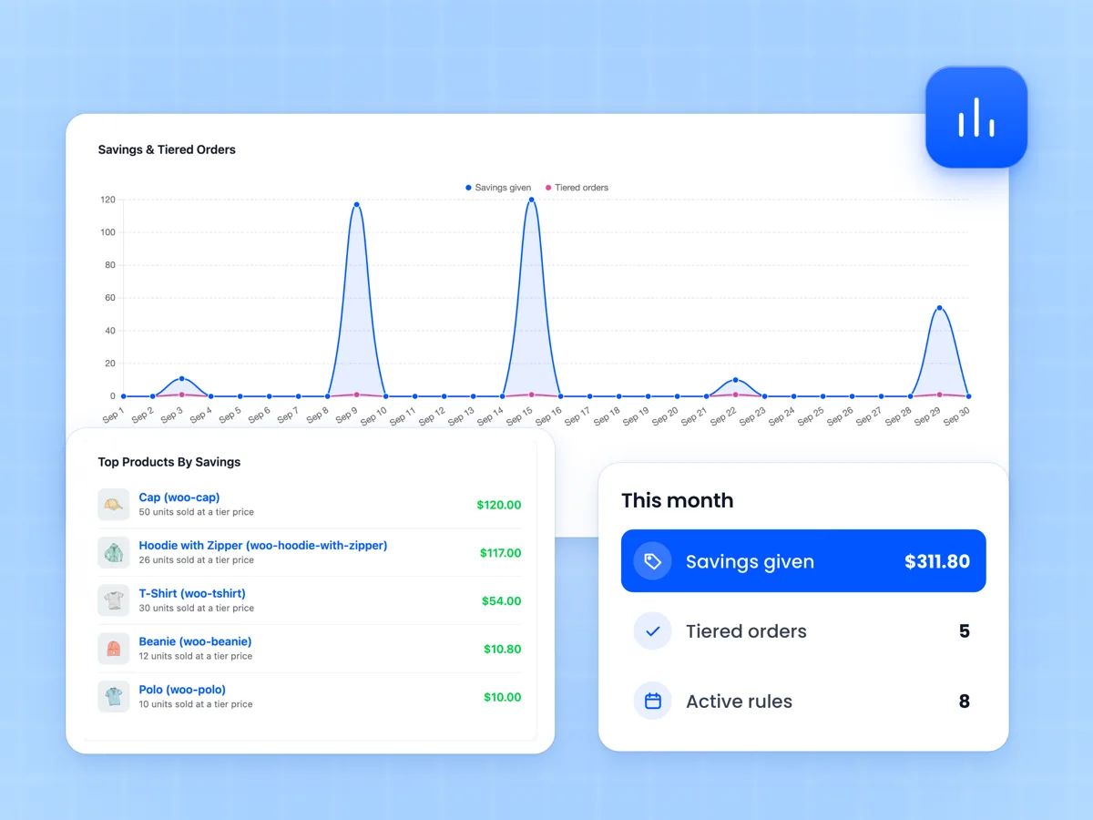 Tiered pricing dashboard with savings given, revenue from tiers, top products, rules needing attention and recent tiered orders