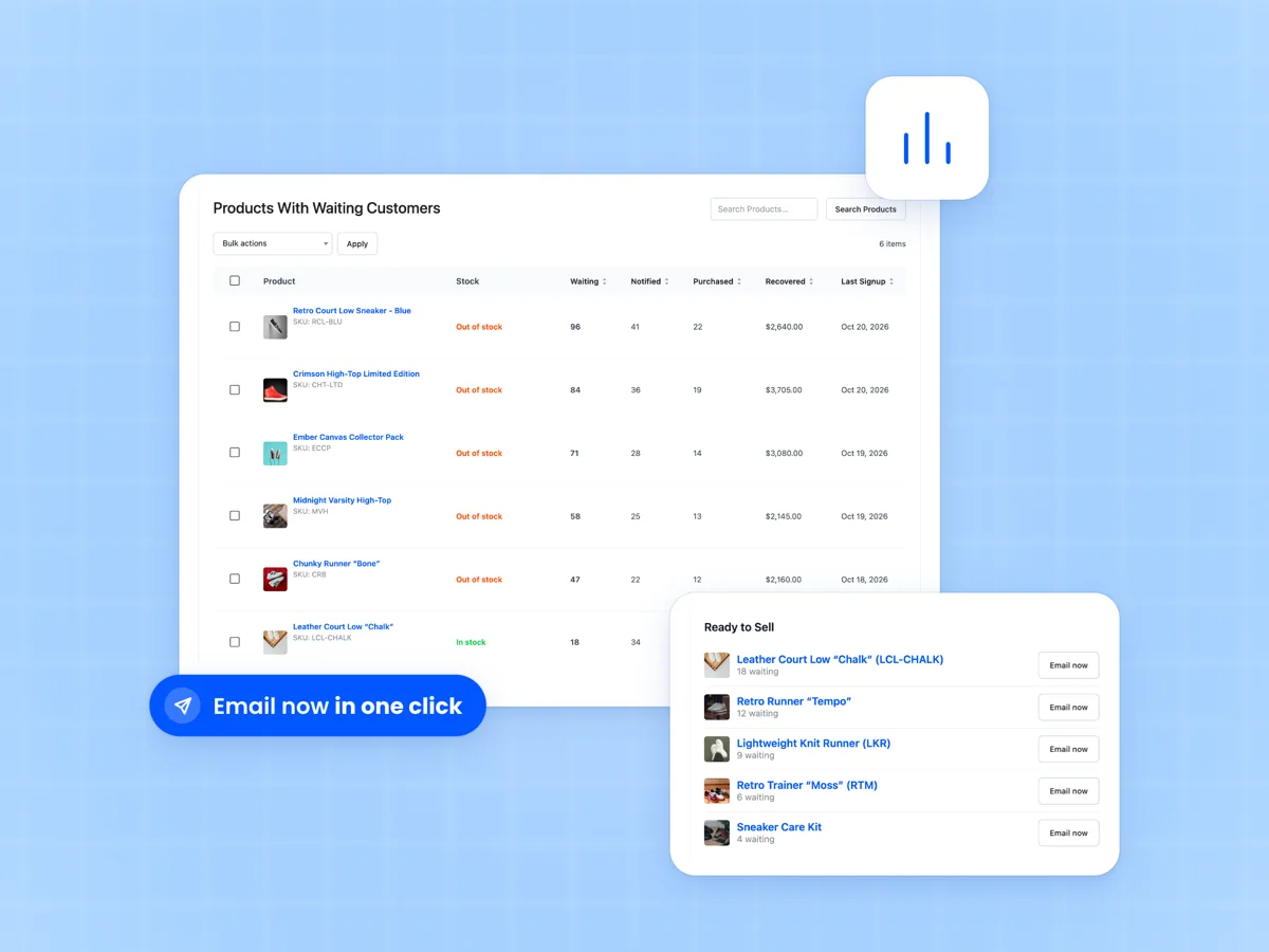 Products With Waiting Customers screen with waiting, notified, purchased and recovered revenue per product beside the Ready to Sell list with Email now buttons