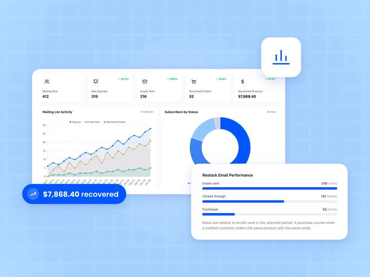 Waitlist dashboard with waiting now, new signups, emails sent, recovered orders and recovered revenue above the activity chart
