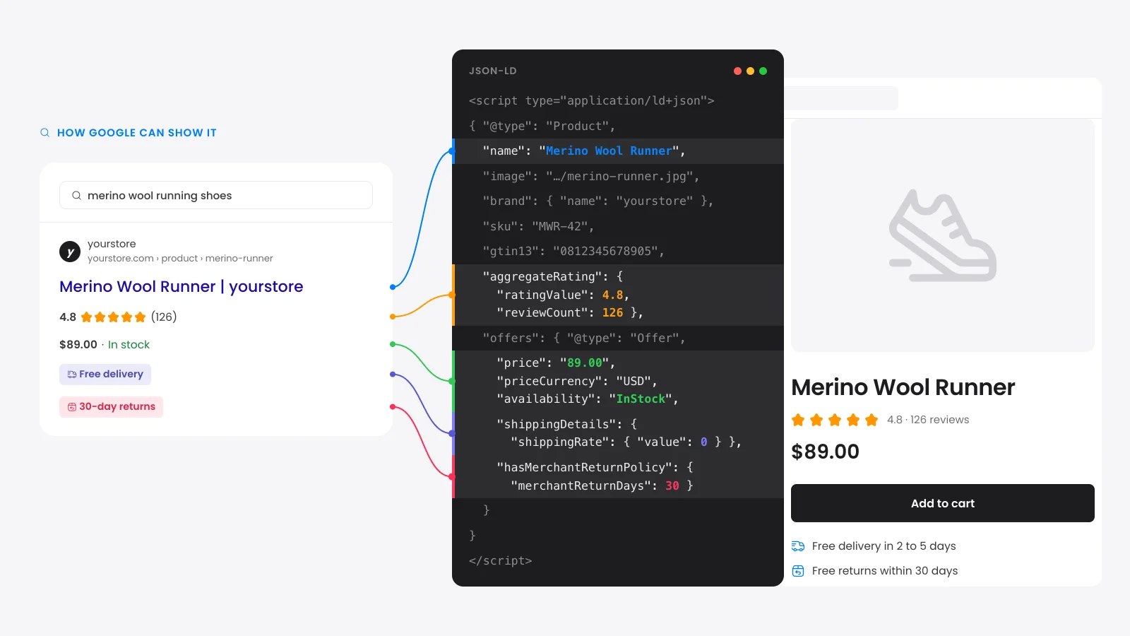 Product schema validator report showing a score, a search preview, rich result eligibility and a list of errors