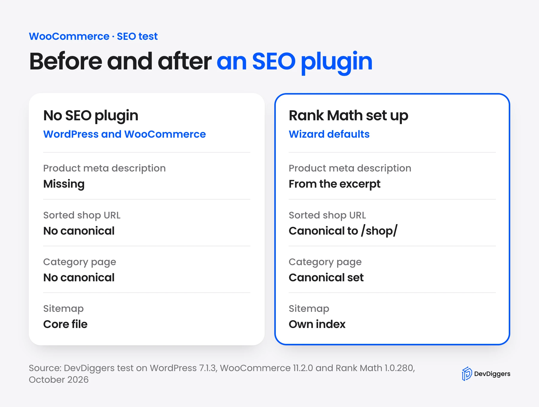 WooCommerce SEO test before and after an SEO plugin