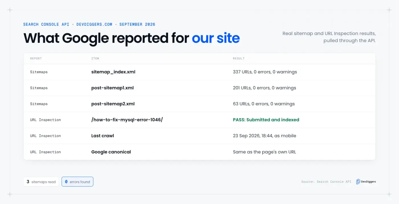 Search Console sitemap and URL Inspection results after you submit a site to Google