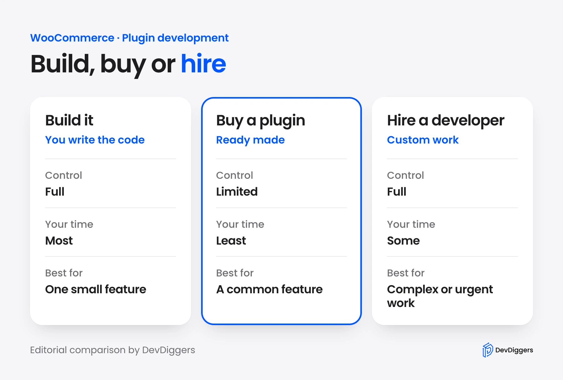 Build, buy or hire options for WooCommerce plugin development