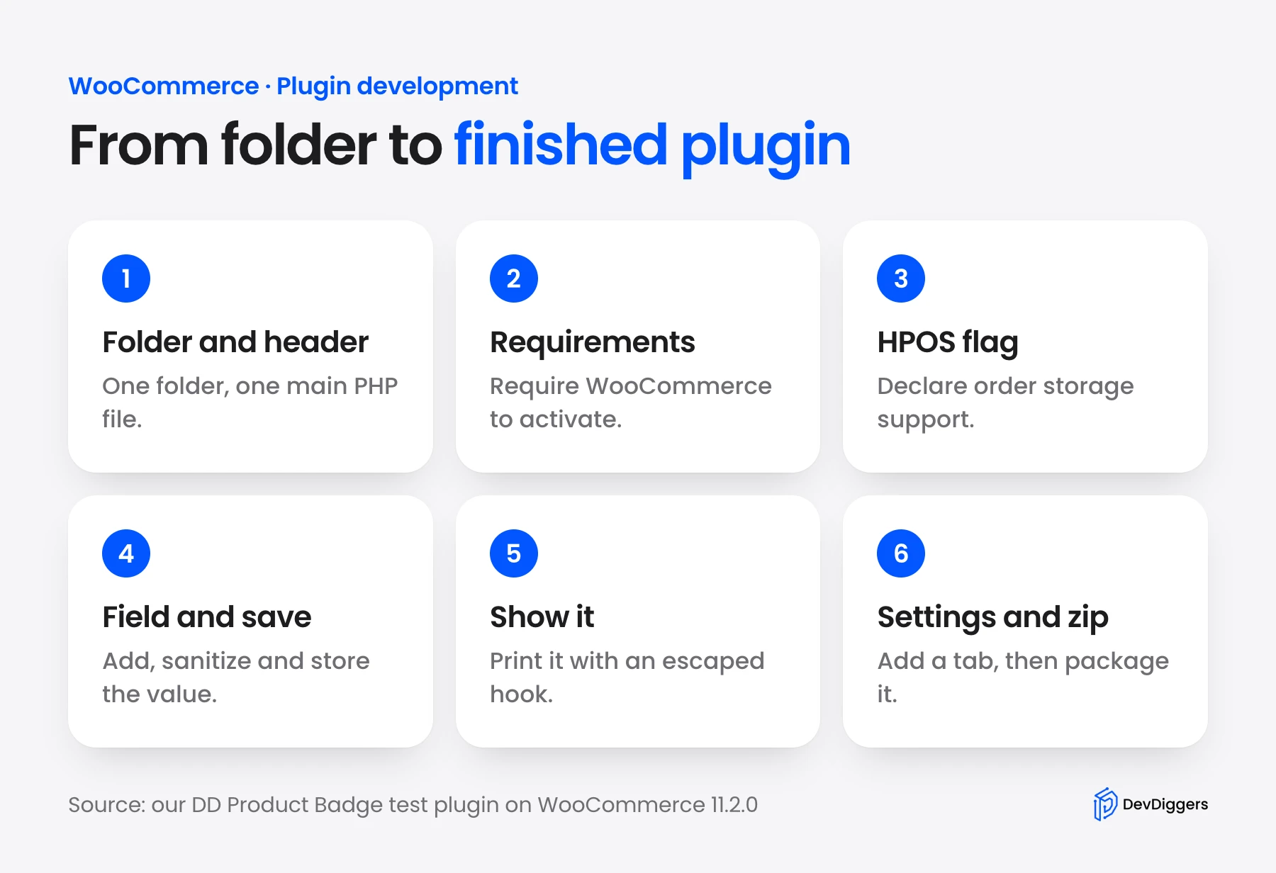 Six parts of WooCommerce plugin development from folder to finished plugin