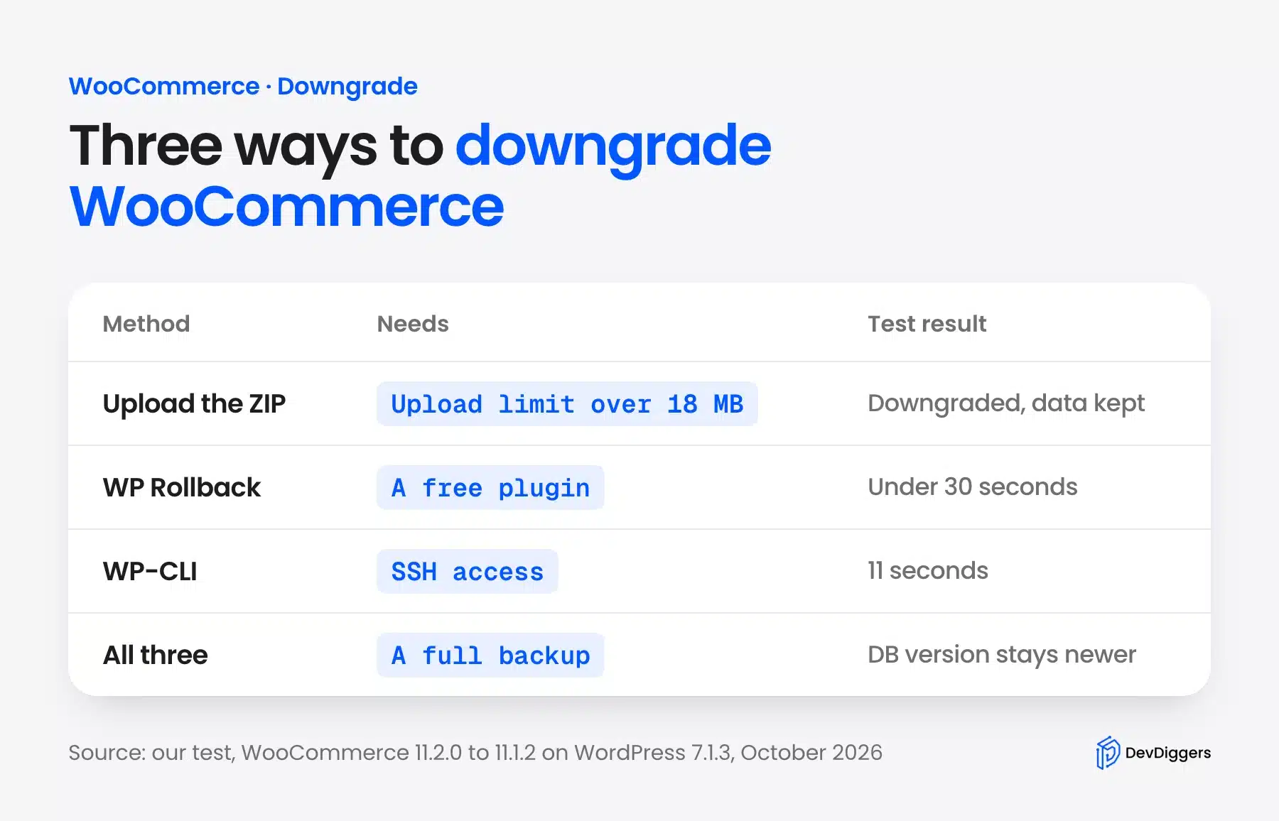 How to downgrade WooCommerce plugin: three methods compared