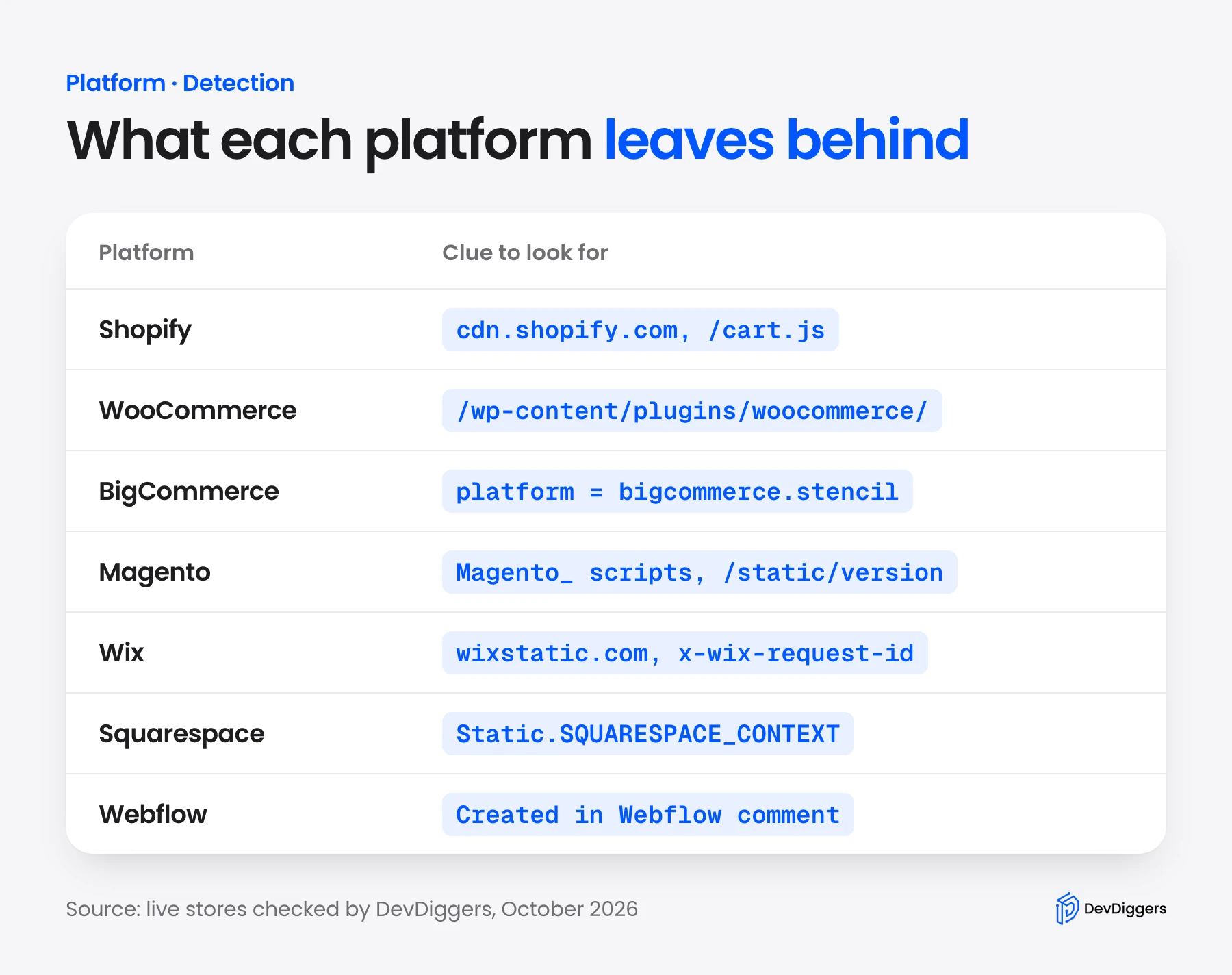 Clues that show which platform a website is using