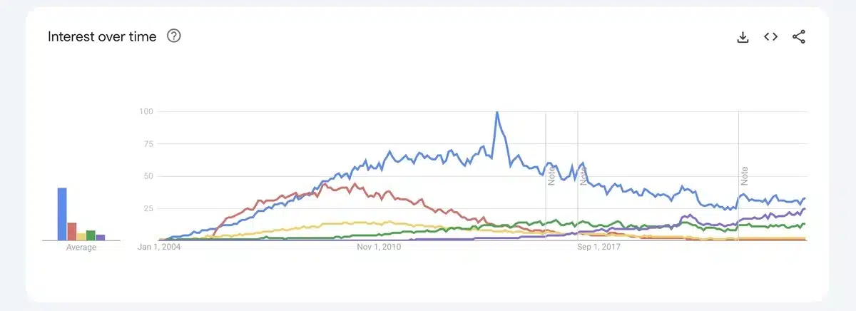 WordPress in Google Trends