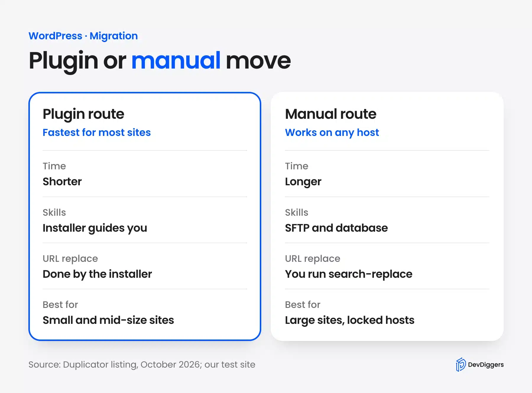 Plugin route compared with manual route for moving a WordPress site