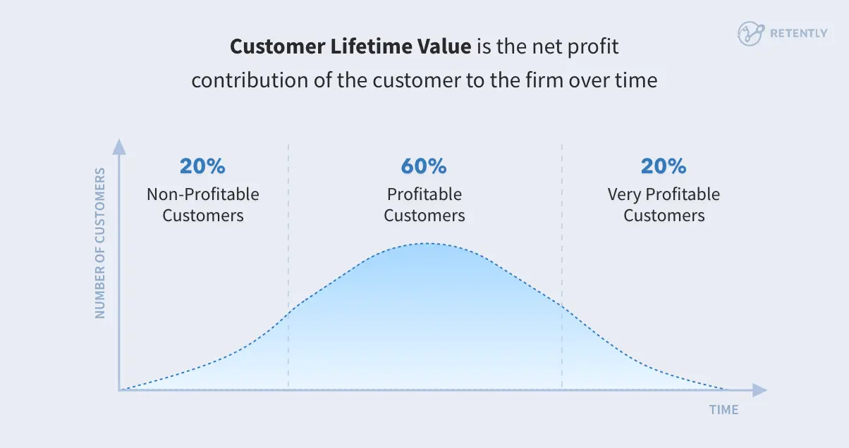 How To Calculate Customer Lifetime Value For Ecommerce