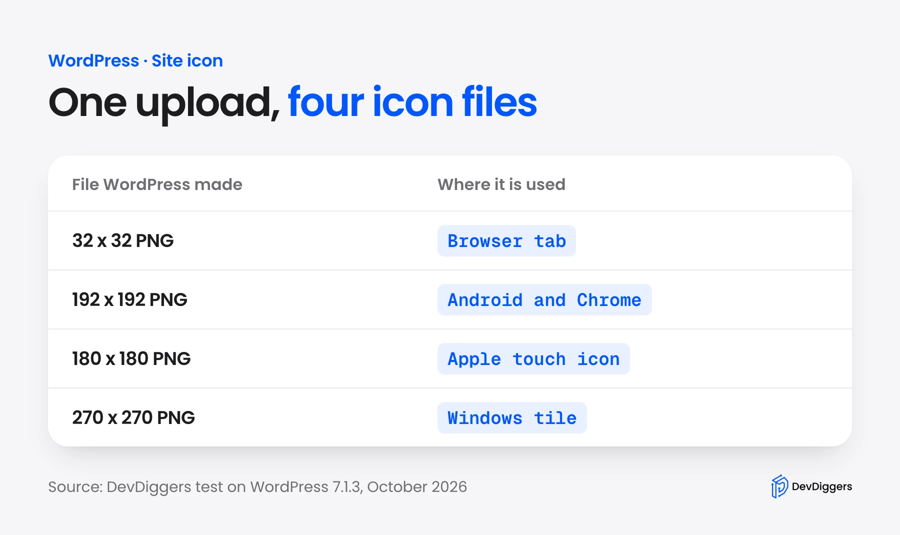 Four favicon files WordPress makes from one upload