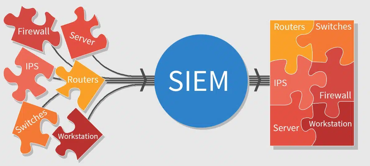 How Can a SIEM Be Used to Monitor a WordPress Site