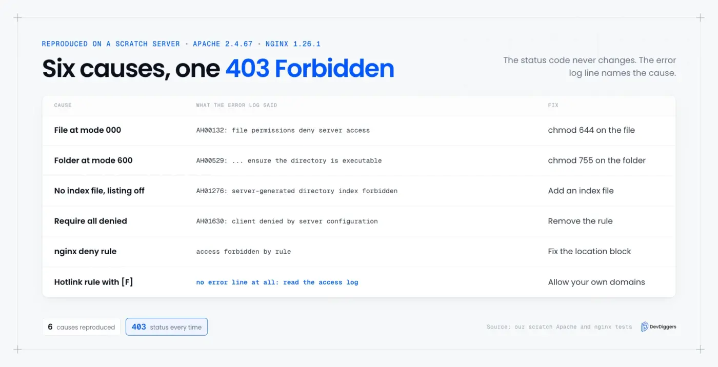 403 Forbidden error log lines for six causes on Apache and nginx
