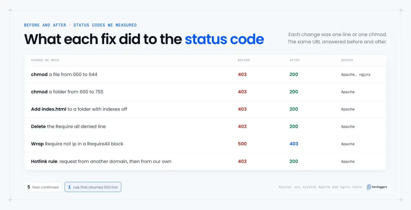 Status code before and after each 403 Forbidden fix we tested