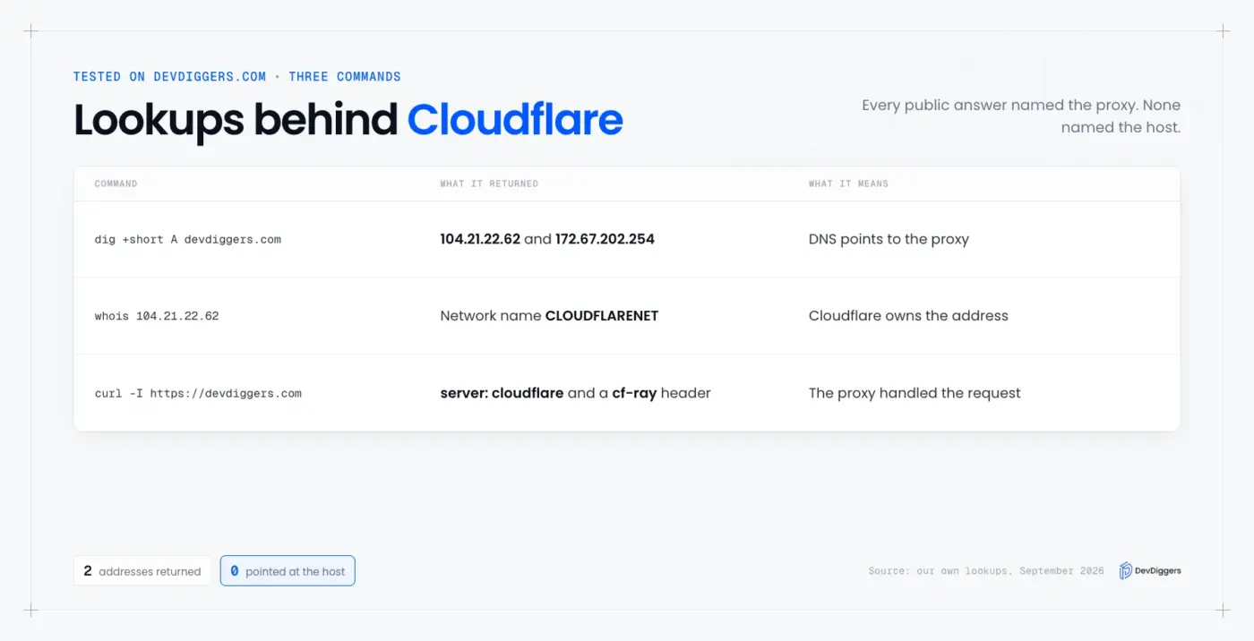 dig, whois and curl results showing Cloudflare instead of the WordPress server IP