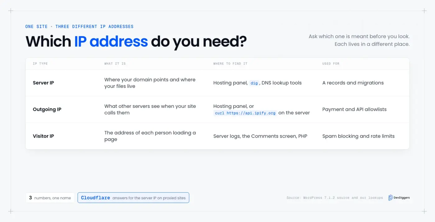 Three IP addresses of a WordPress site: server, outgoing and visitor