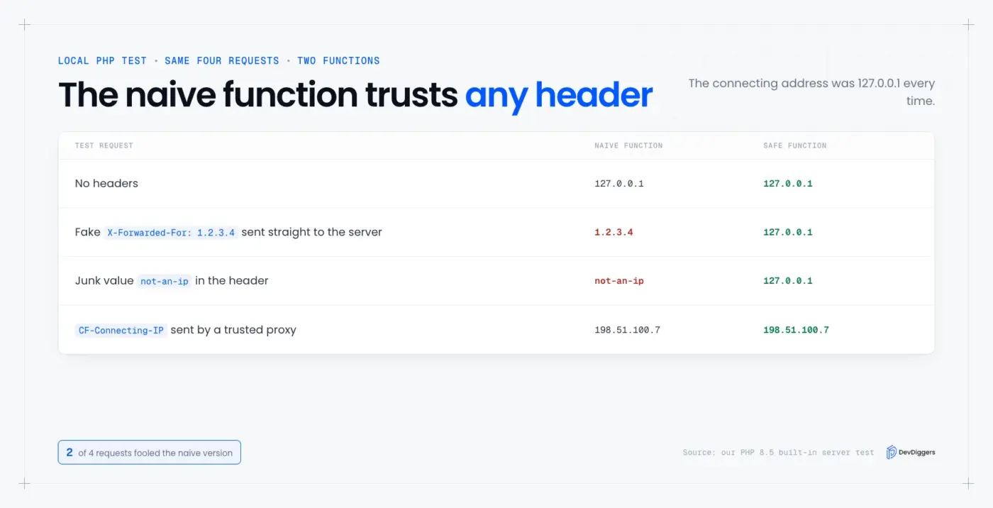 Naive and safe PHP functions for a WordPress visitor IP address tested with four requests