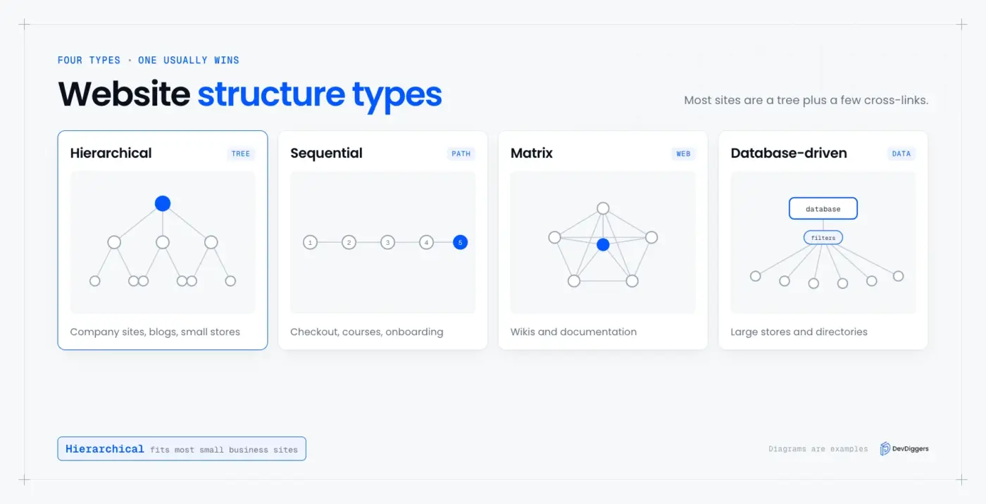 Four website structure types: hierarchical, sequential, matrix and database-driven