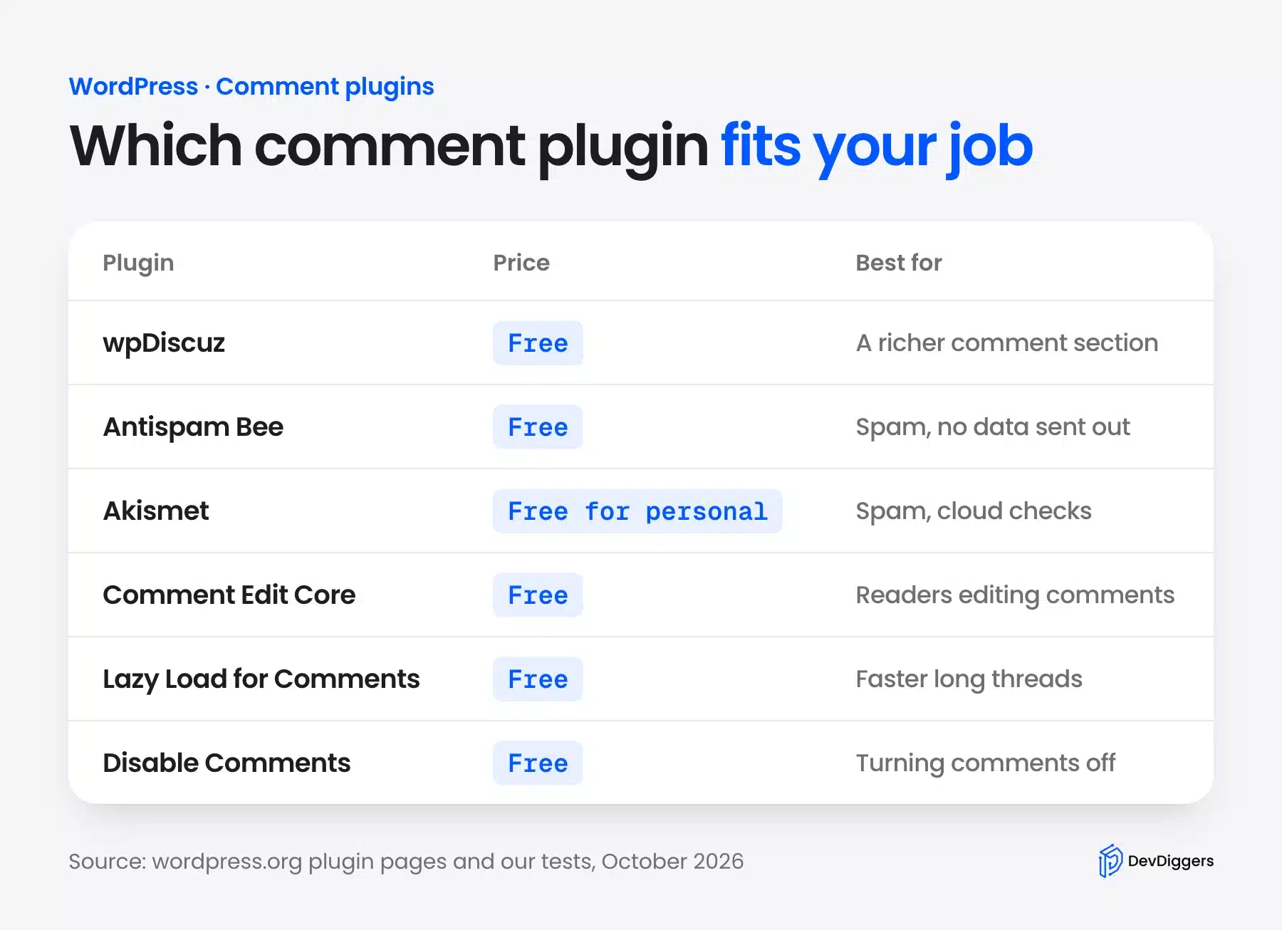 Best WordPress comment plugins by job and price