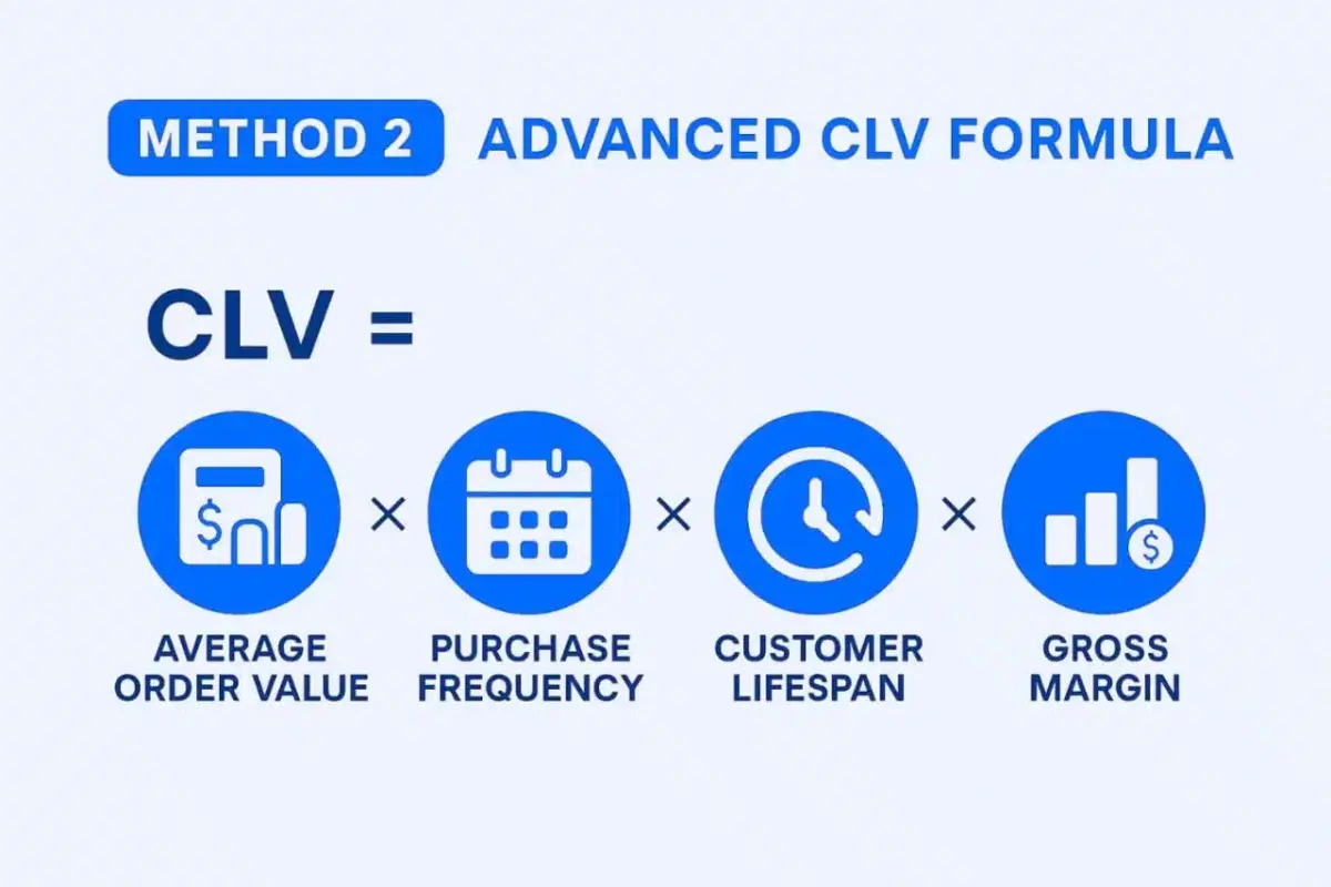 Advanced CLV Formula