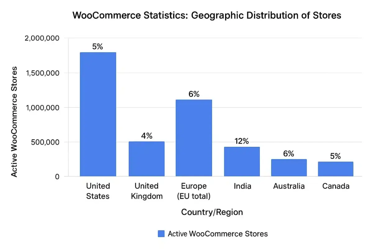Geographic Distribution of Stores