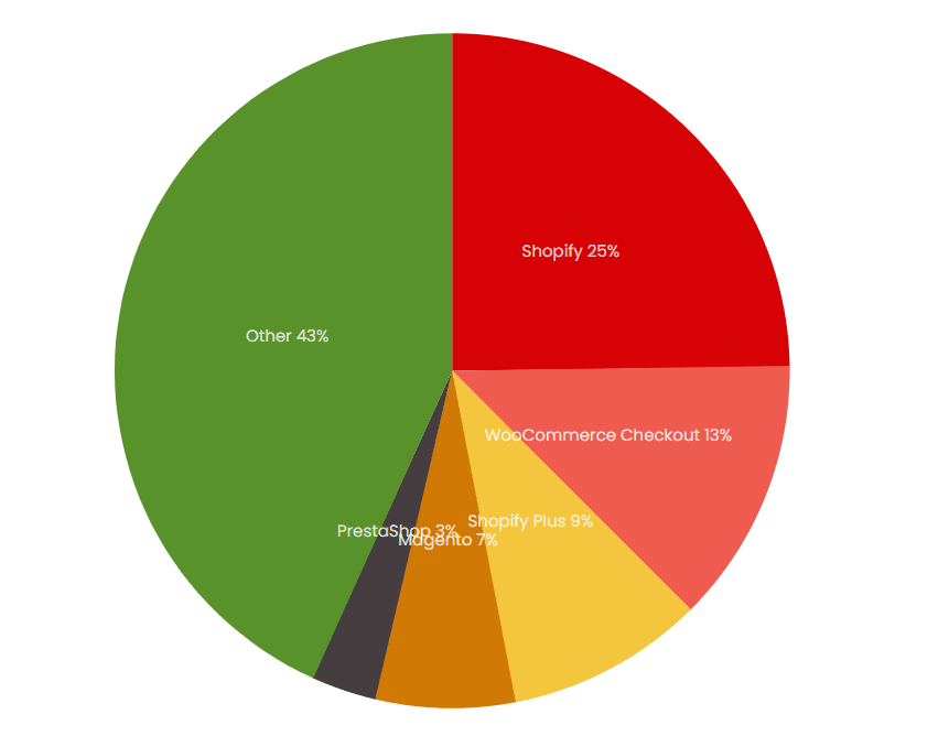Global Market Share & Growth Trends
