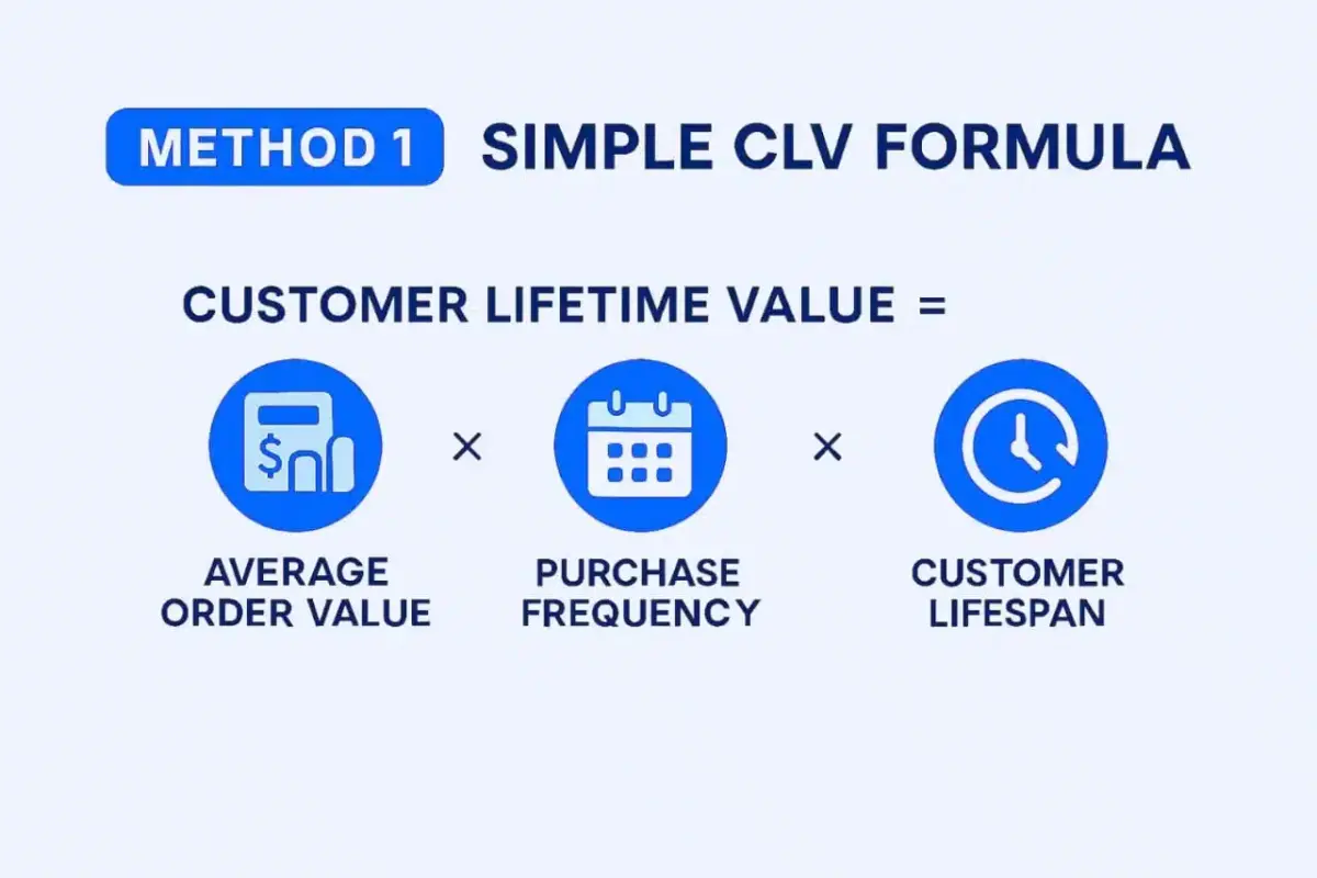 Simple CLV Formula