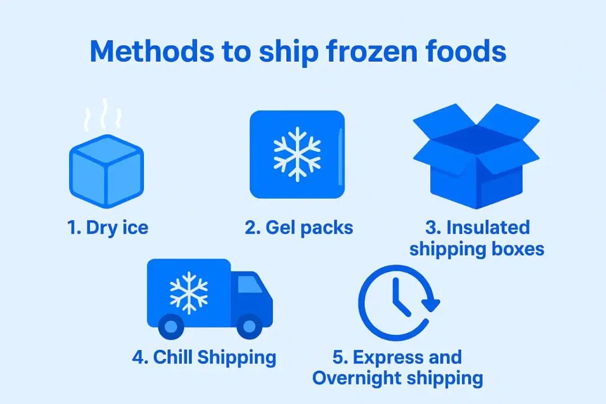 Methods to Ship Frozen Foods