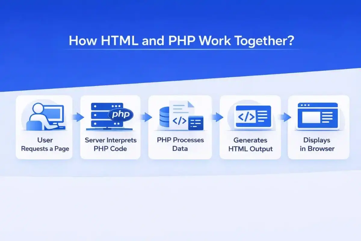 How HTML and PHP Work Together?