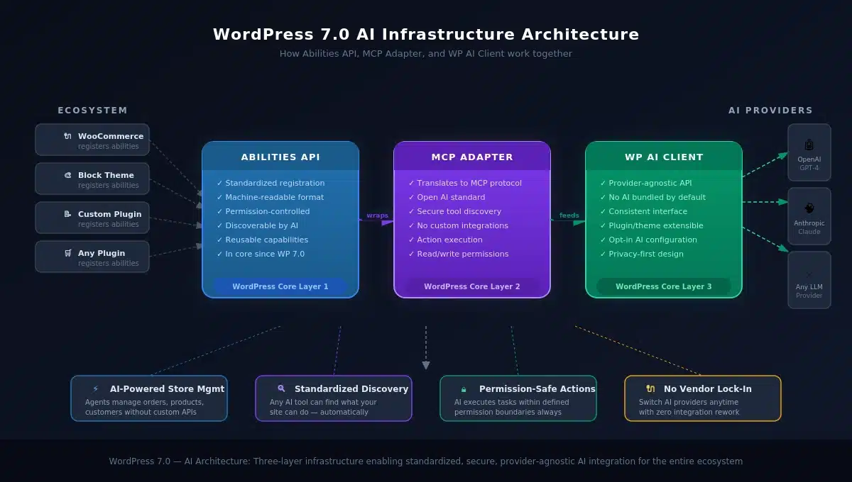 The Abilities API and AI Integration