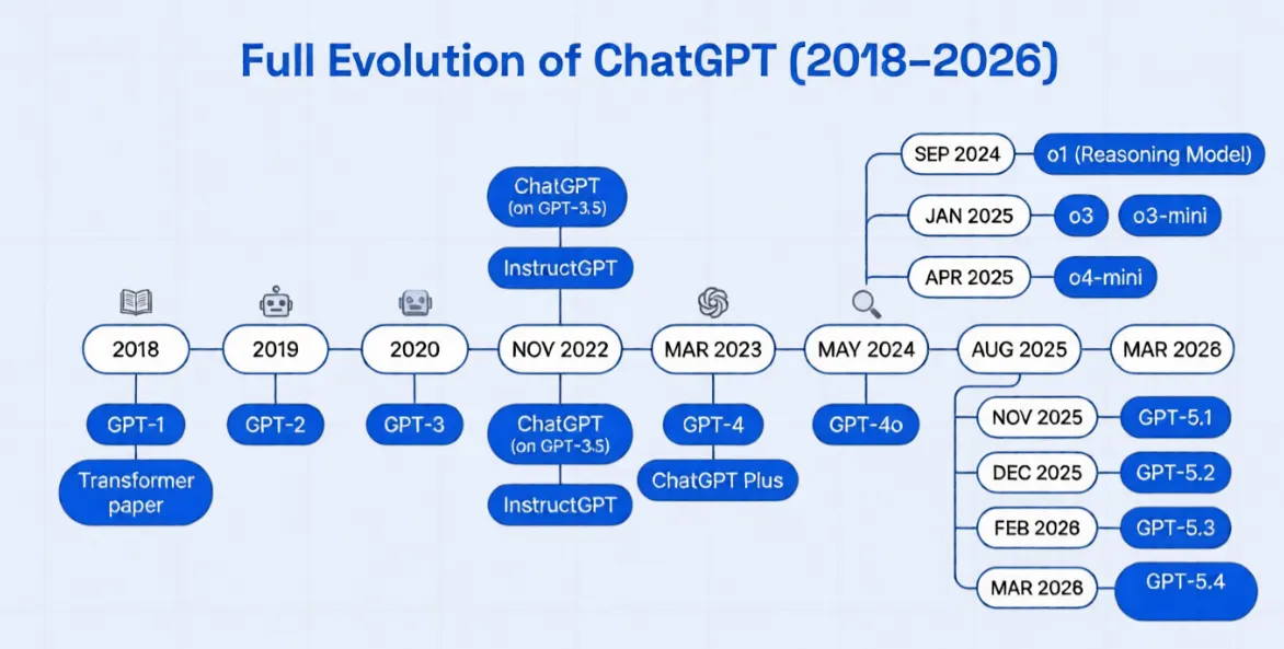 ChatGPT version history timeline