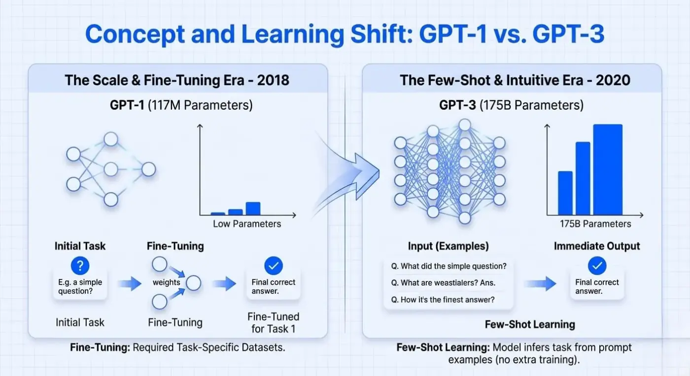 GPT-1 VS GPT-3
