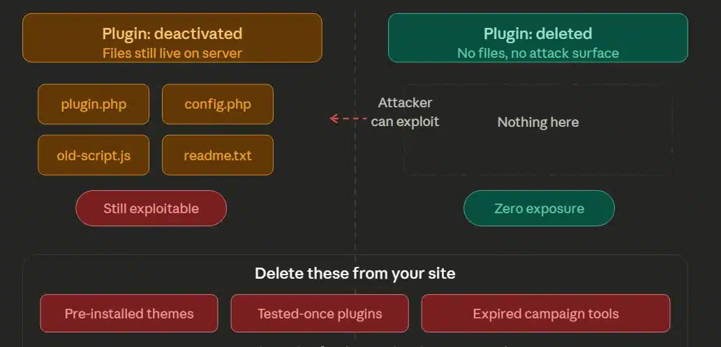Delete Every Plugin and Theme You're Not Using