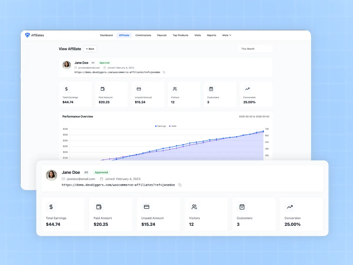 Per-affiliate management screen showing custom commission rate override and status controls