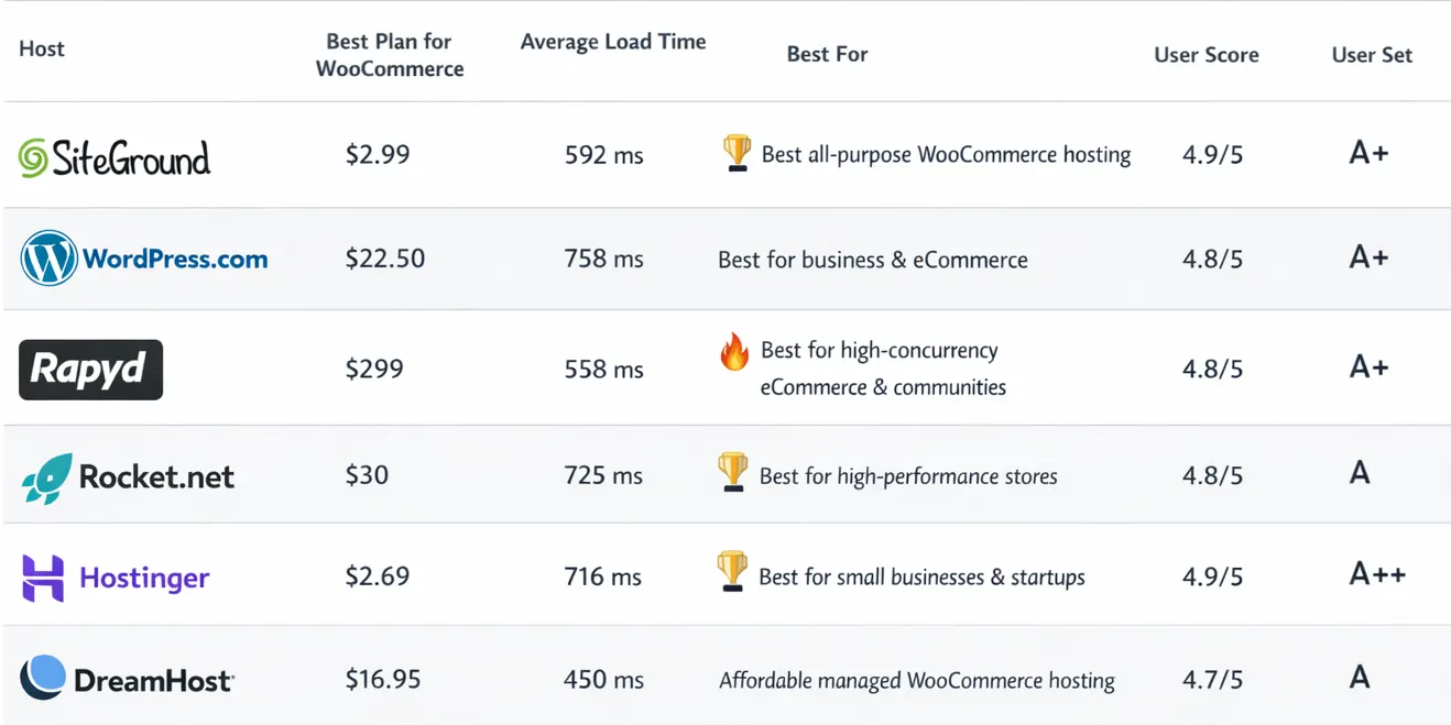 Choose a WooCommerce-Optimised Host