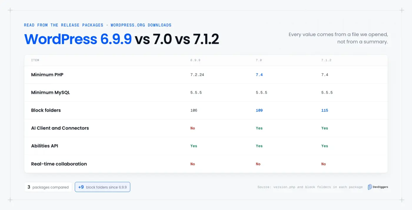 WordPress 7.0 requirements and block folders compared with 6.9.9 and 7.1.2