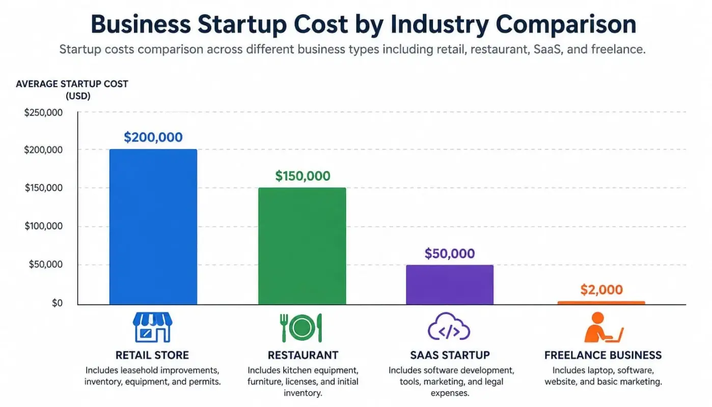 Business startup cost by industry comparison
