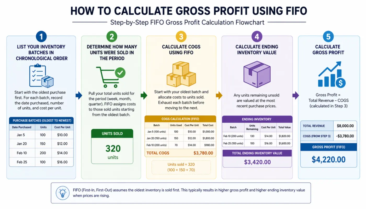 Step-by-step process for calculating gross profit using the FIFO inventory method