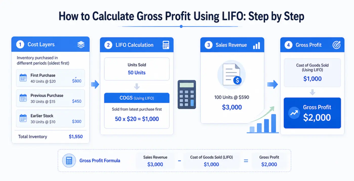 How to calculate gross profit using LIFO with example
