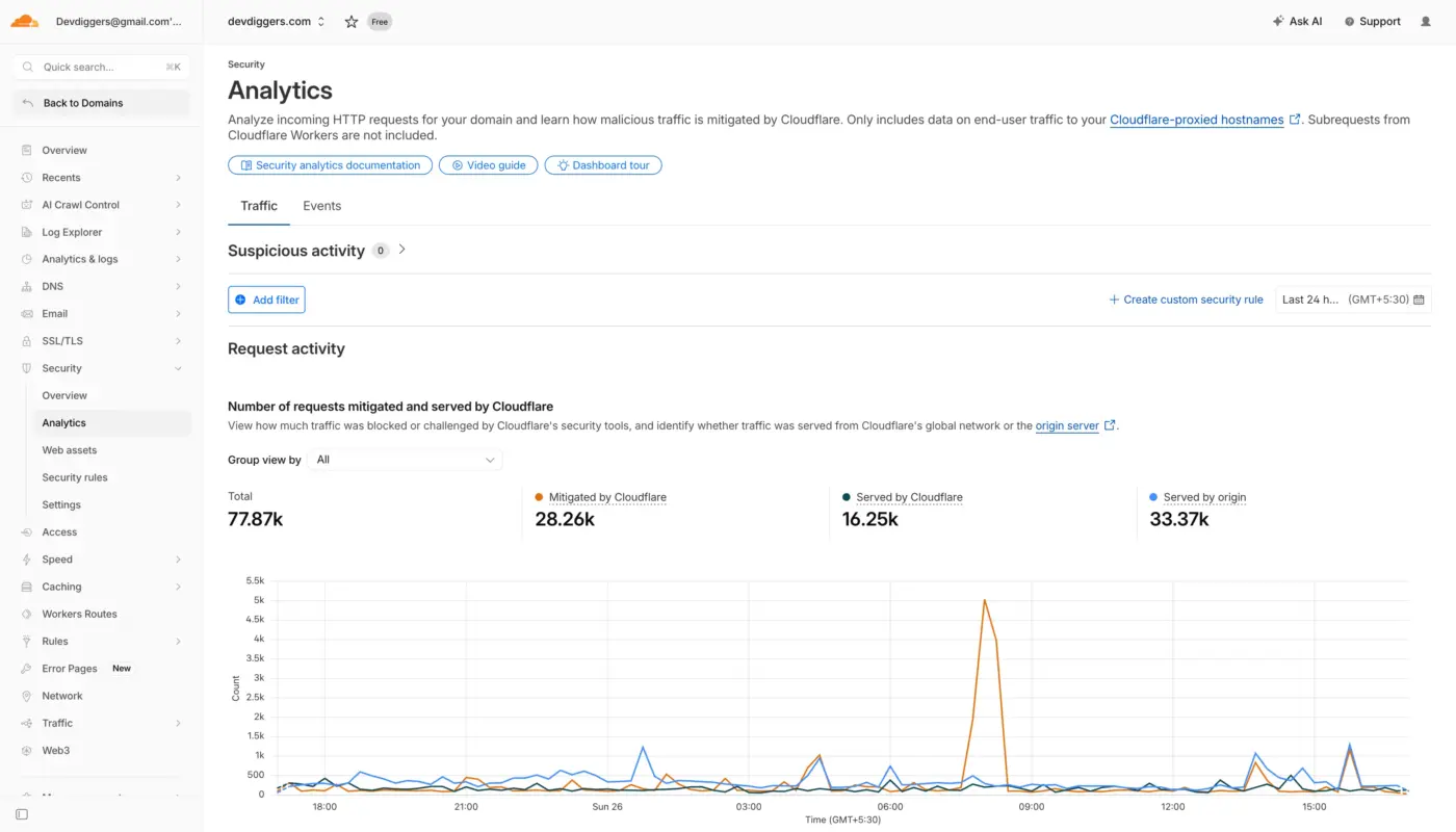 Cloudflare DDOS Analytics Data